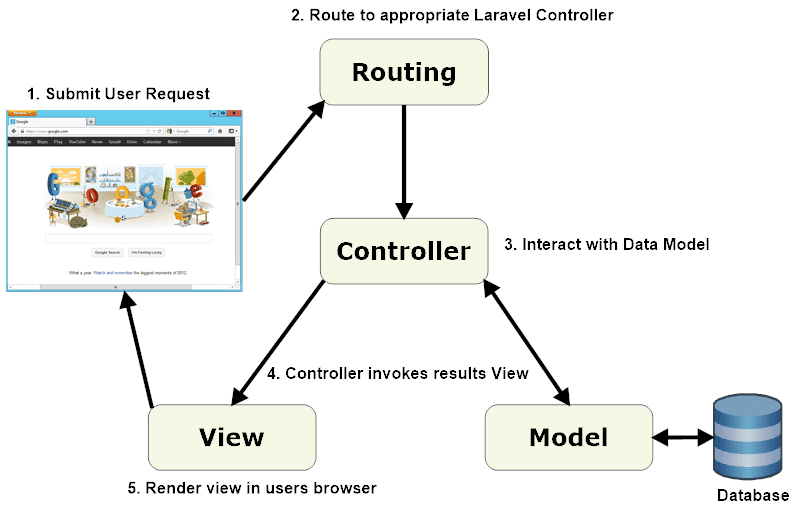 Do You Know Laravel Laravel Framework Development Blog 7917