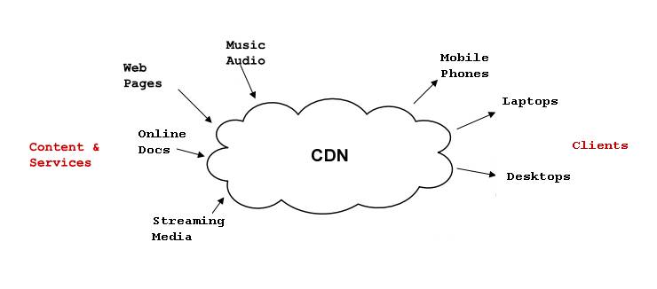 Choosing Content Delivery Networks