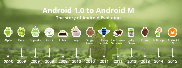 The Evolution Of Android: From 1.0 To Android M | Blog