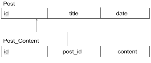 Implementation of One to One Relation in Laravel Eloquent Relationships