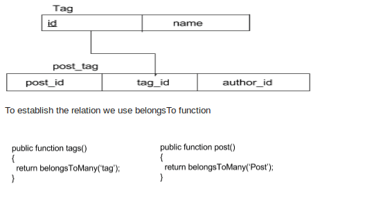 laravel eloquent delete related models