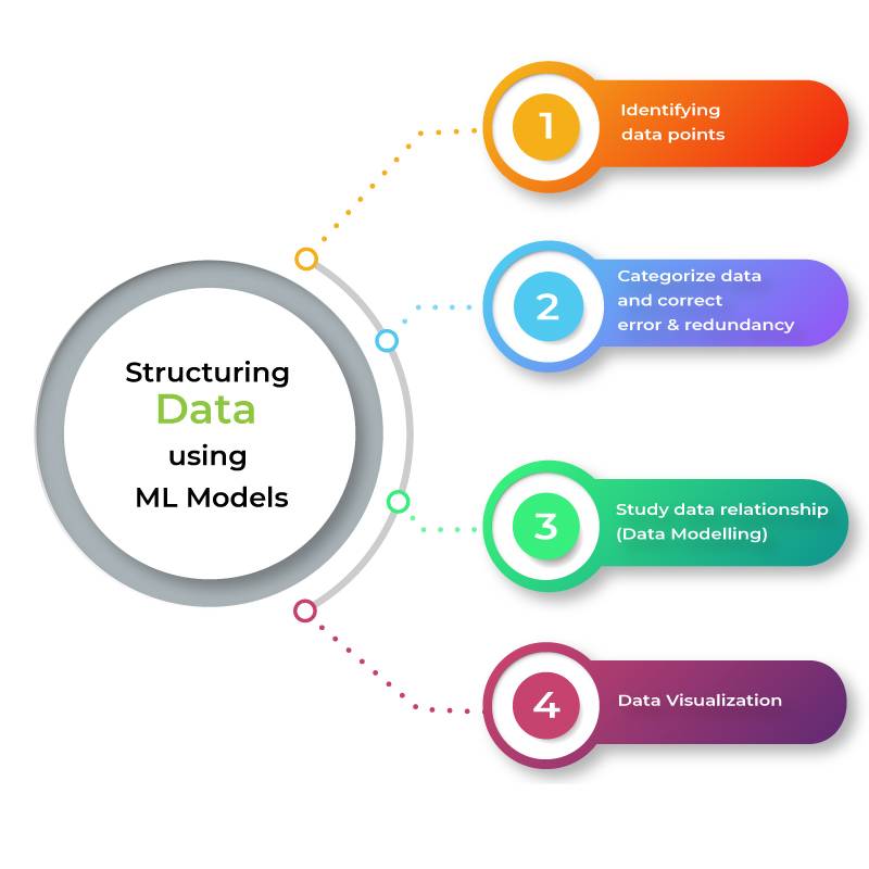 Machine learning on structured hot sale data