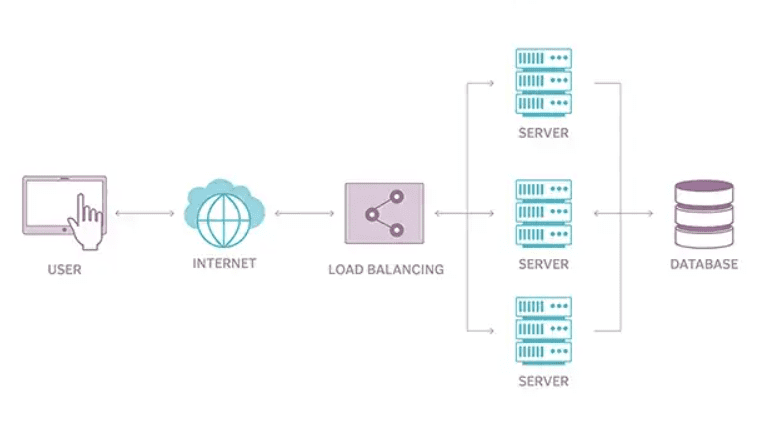 How does Load Balancing work