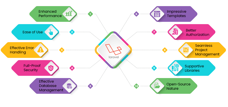 Advantages of Laravel Framework