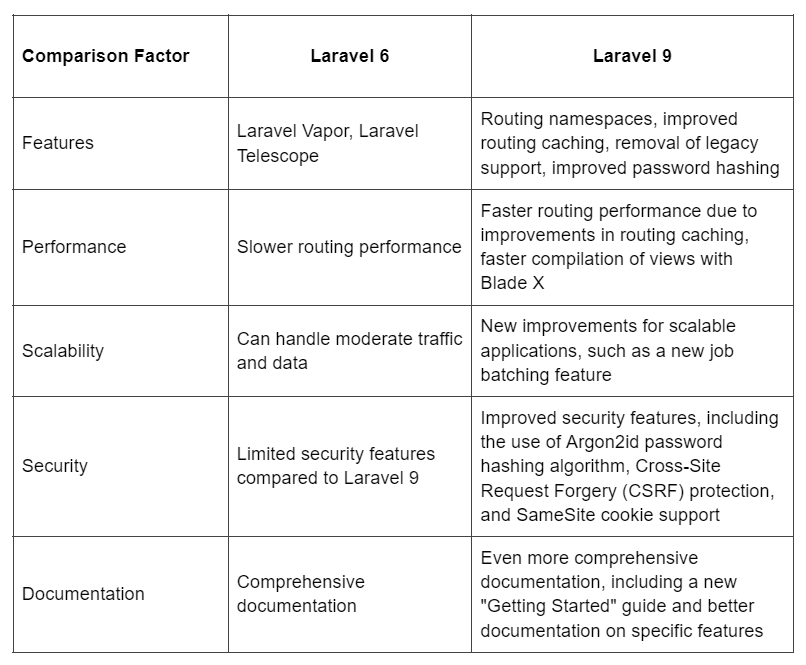 Comparison of Laravel 6 & Laravel 9