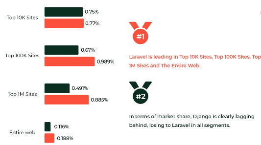 Laravel vs. Django in Market share
