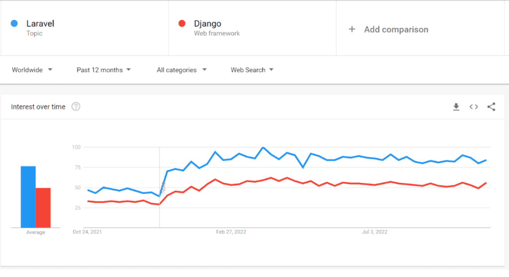 Comparison Showing How Laravel is Better Than Django