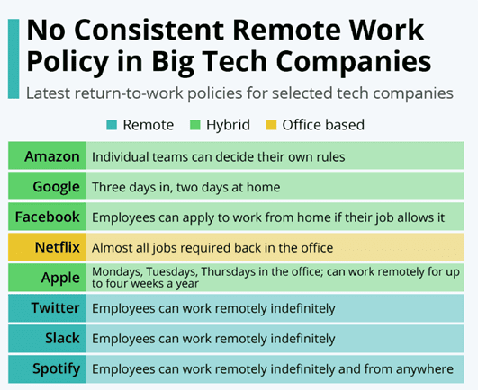 Comparing Big Tech Companies
