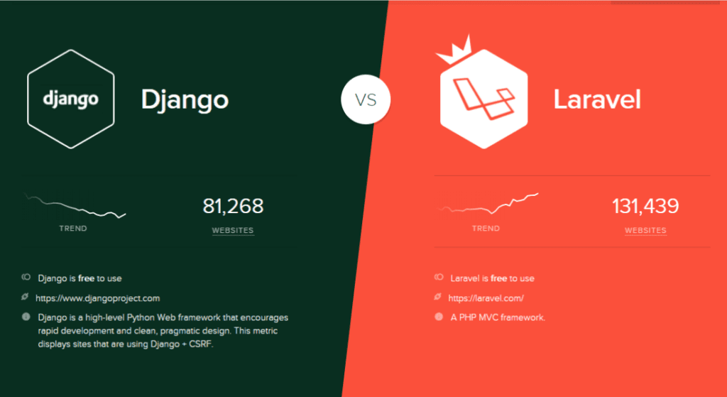 Comparng Laravel and Django