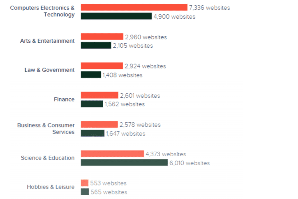 comparison of Laravel vs. Django in different industries