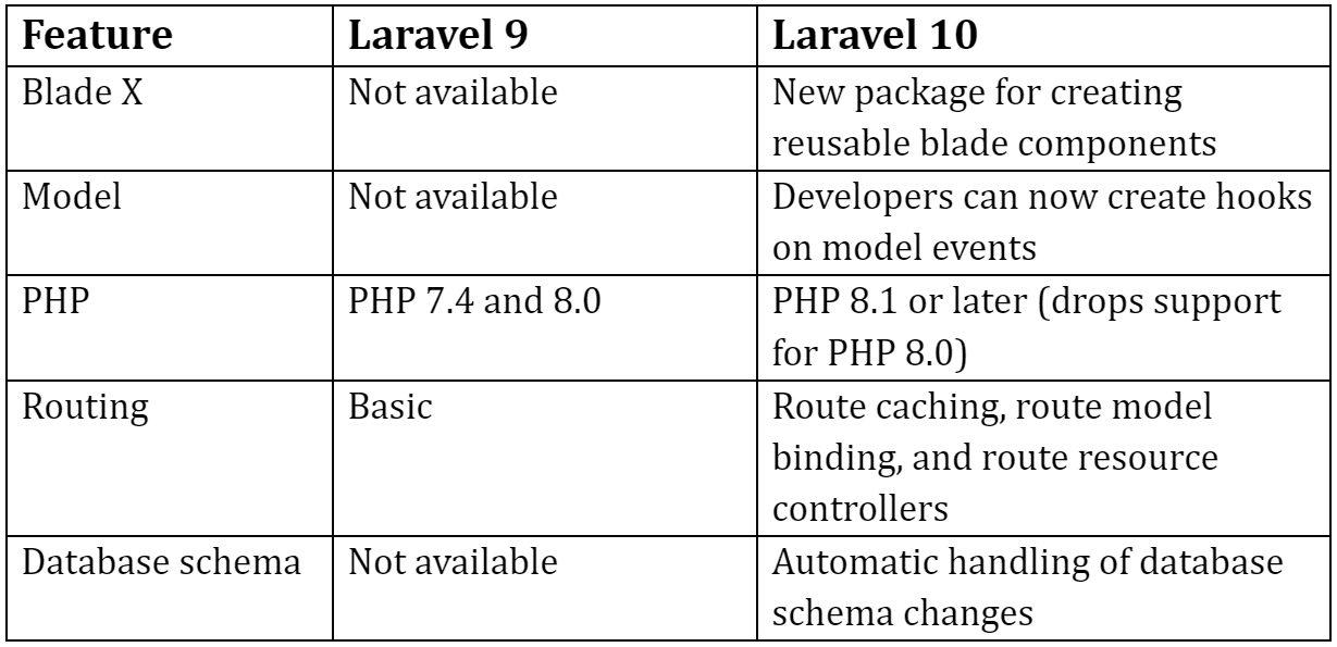 Introducing Laravel 10: What's New & Why You Should Upgrade | Blog