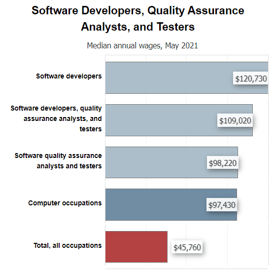 How much do Software Developers Earn?
